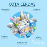 Kota Cerdas: Solusi Teknologi untuk Tantangan Perkotaan